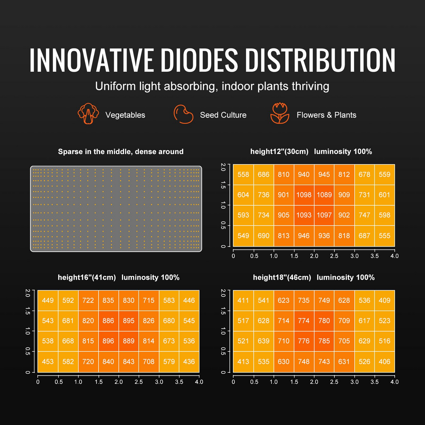 200W LED Grow Light for Indoor Plants Growing | Full Spectrum Dimmable High Yield Growing Lamp